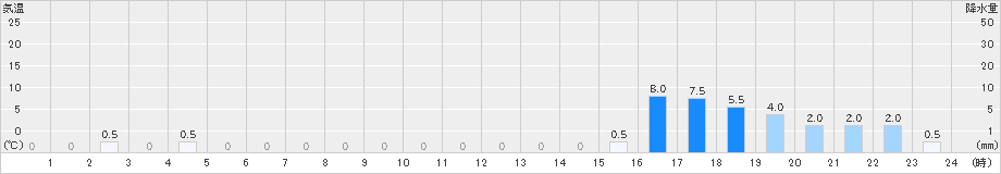 高根(>2021年03月21日)のアメダスグラフ