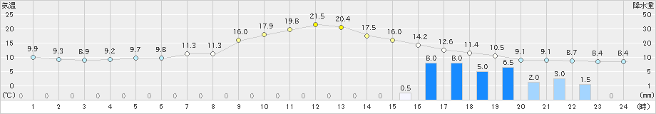村上(>2021年03月21日)のアメダスグラフ