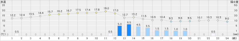 相川(>2021年03月21日)のアメダスグラフ
