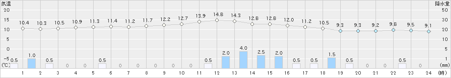 両津(>2021年03月21日)のアメダスグラフ