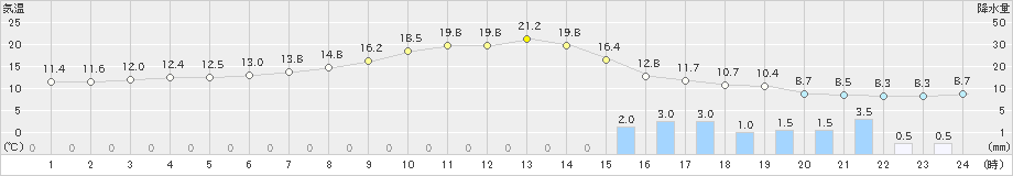 新津(>2021年03月21日)のアメダスグラフ