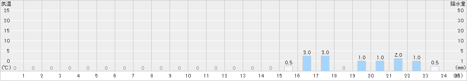 瓢湖(>2021年03月21日)のアメダスグラフ