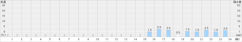 村松(>2021年03月21日)のアメダスグラフ