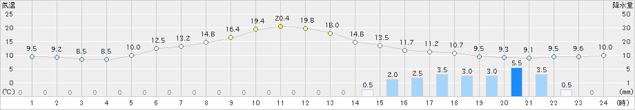 柏崎(>2021年03月21日)のアメダスグラフ