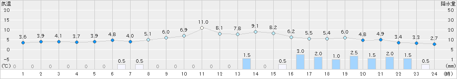 守門(>2021年03月21日)のアメダスグラフ