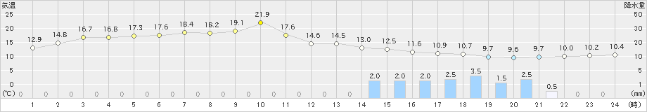 大潟(>2021年03月21日)のアメダスグラフ