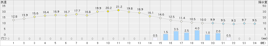 高田(>2021年03月21日)のアメダスグラフ