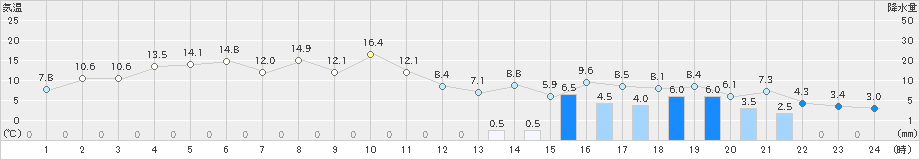 安塚(>2021年03月21日)のアメダスグラフ
