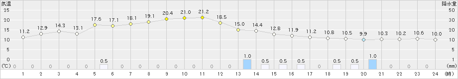 糸魚川(>2021年03月21日)のアメダスグラフ