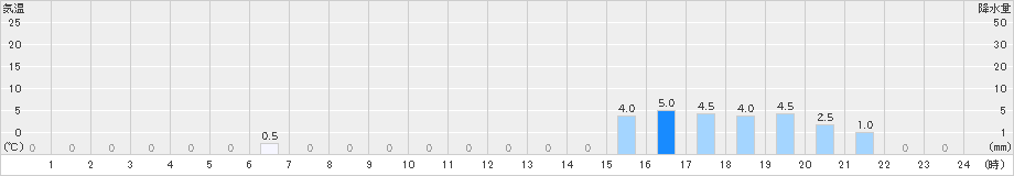 筒方(>2021年03月21日)のアメダスグラフ