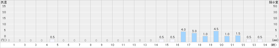 塩沢(>2021年03月21日)のアメダスグラフ