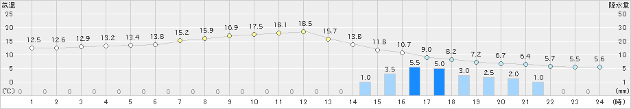 関山(>2021年03月21日)のアメダスグラフ
