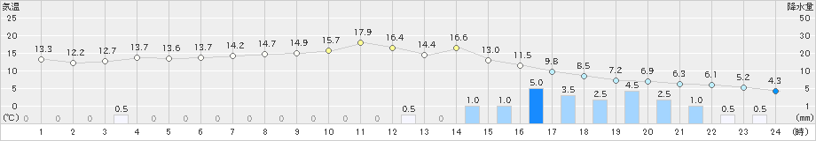 湯沢(>2021年03月21日)のアメダスグラフ