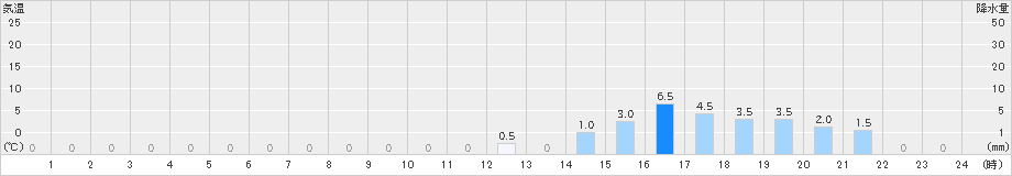 樽本(>2021年03月21日)のアメダスグラフ