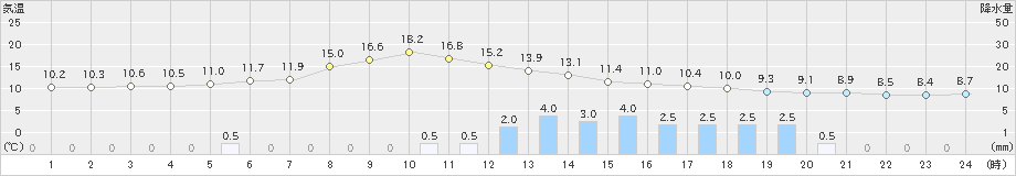 朝日(>2021年03月21日)のアメダスグラフ