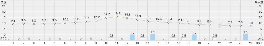 氷見(>2021年03月21日)のアメダスグラフ