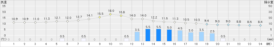 魚津(>2021年03月21日)のアメダスグラフ