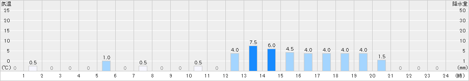 宇奈月(>2021年03月21日)のアメダスグラフ