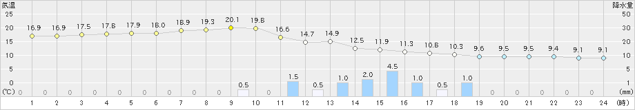 富山(>2021年03月21日)のアメダスグラフ