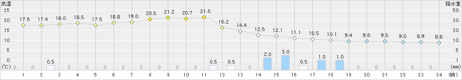秋ヶ島(>2021年03月21日)のアメダスグラフ