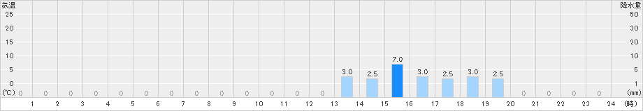 大山(>2021年03月21日)のアメダスグラフ
