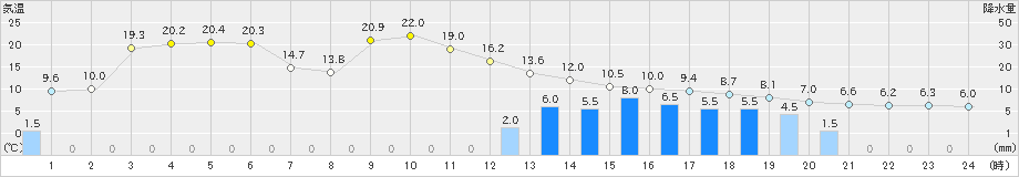 上市(>2021年03月21日)のアメダスグラフ
