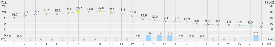 南砺高宮(>2021年03月21日)のアメダスグラフ