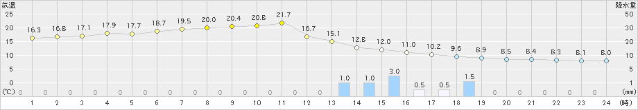 八尾(>2021年03月21日)のアメダスグラフ