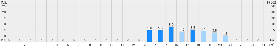 立山芦峅(>2021年03月21日)のアメダスグラフ