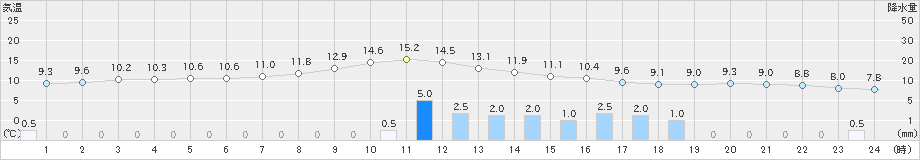 珠洲(>2021年03月21日)のアメダスグラフ