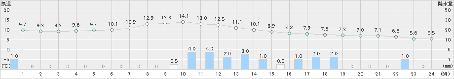 三井(>2021年03月21日)のアメダスグラフ