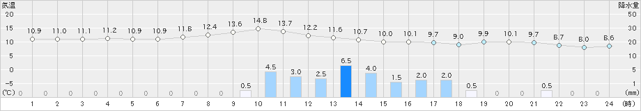 志賀(>2021年03月21日)のアメダスグラフ