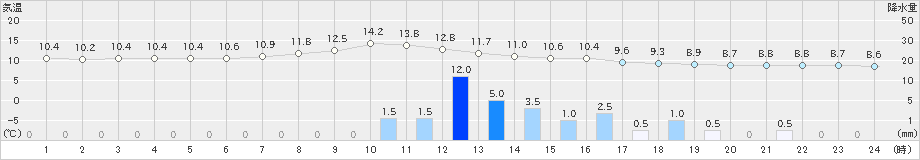 羽咋(>2021年03月21日)のアメダスグラフ