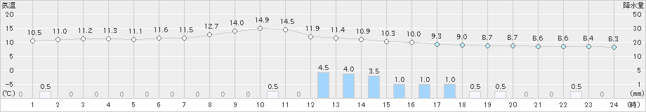 かほく(>2021年03月21日)のアメダスグラフ