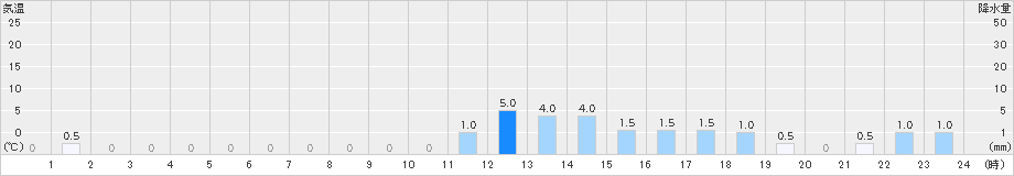 宝達志水(>2021年03月21日)のアメダスグラフ