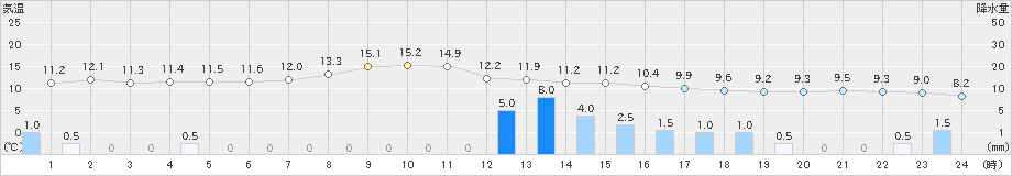 金沢(>2021年03月21日)のアメダスグラフ