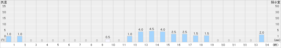 医王山(>2021年03月21日)のアメダスグラフ