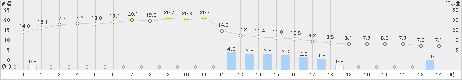 白山河内(>2021年03月21日)のアメダスグラフ