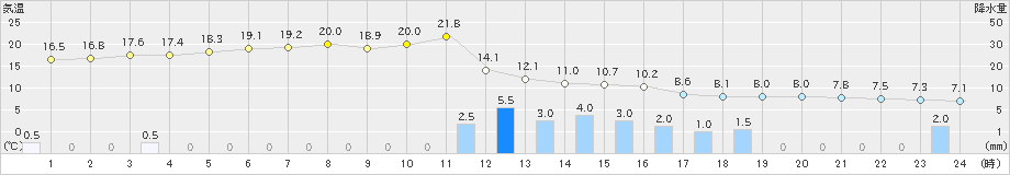 加賀中津原(>2021年03月21日)のアメダスグラフ