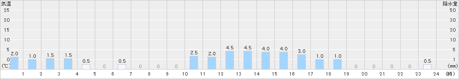 白山白峰(>2021年03月21日)のアメダスグラフ