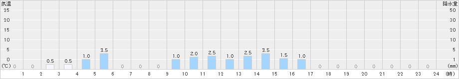 舳倉島(>2021年03月21日)のアメダスグラフ