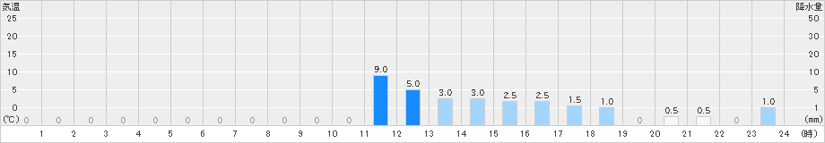 大飯(>2021年03月21日)のアメダスグラフ