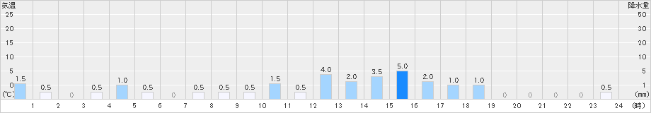 柳ケ瀬(>2021年03月21日)のアメダスグラフ