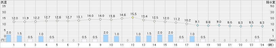今津(>2021年03月21日)のアメダスグラフ