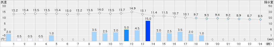 彦根(>2021年03月21日)のアメダスグラフ