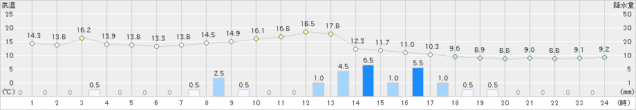 東近江(>2021年03月21日)のアメダスグラフ