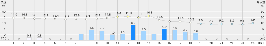 大津(>2021年03月21日)のアメダスグラフ