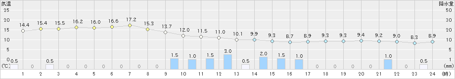 間人(>2021年03月21日)のアメダスグラフ