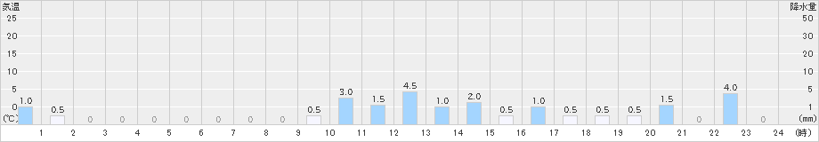 峰山(>2021年03月21日)のアメダスグラフ