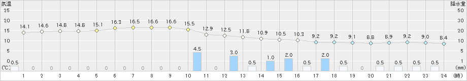 宮津(>2021年03月21日)のアメダスグラフ